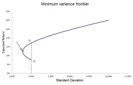 Minimum Variance Portfolio - Breaking Down Finance