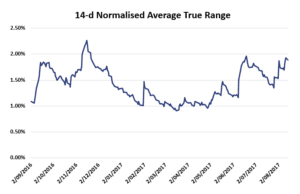 Average True Range