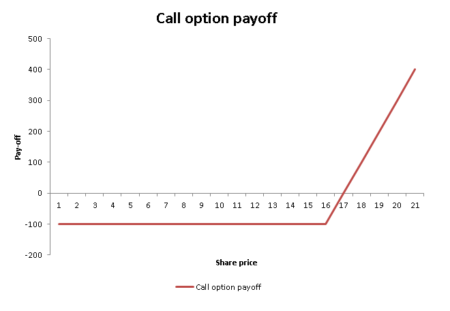 Call Option Strategy - Breaking Down Finance