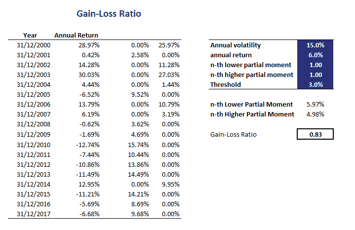 Gain Loss Ratio Implementation In Excel