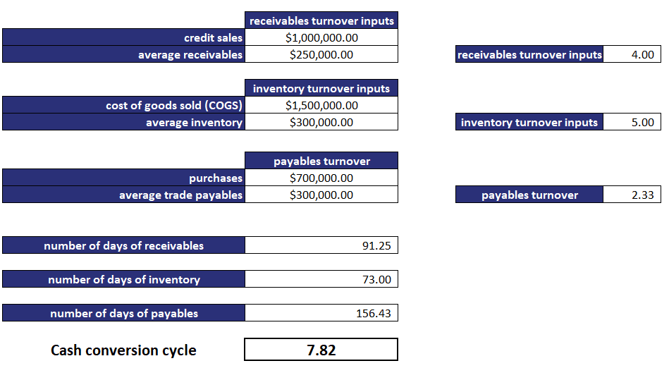 what is a good cash conversion cycle ratio