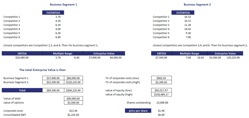 Sum Of The Parts Valuation - Implementation in Excel