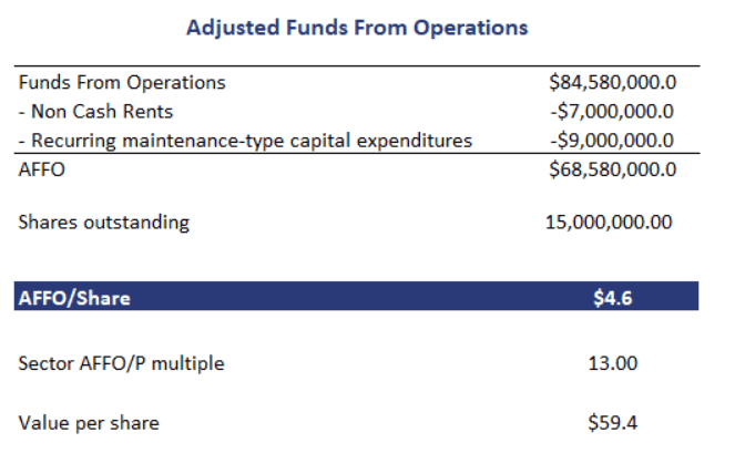 Funds From Operations - Breaking Down Finance