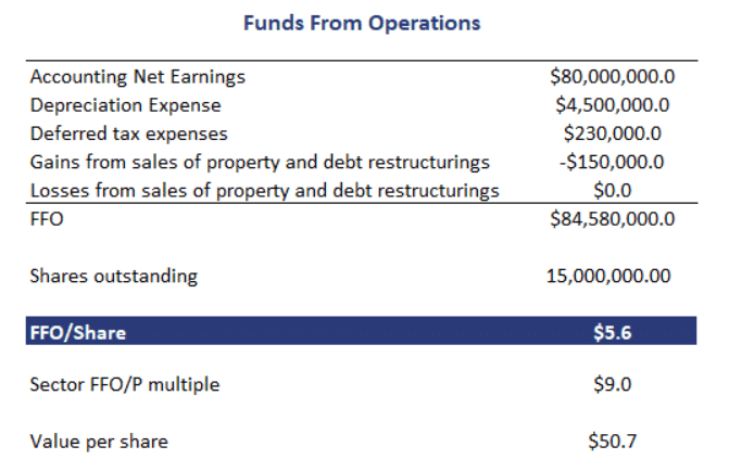 Funds From Operations - Breaking Down Finance