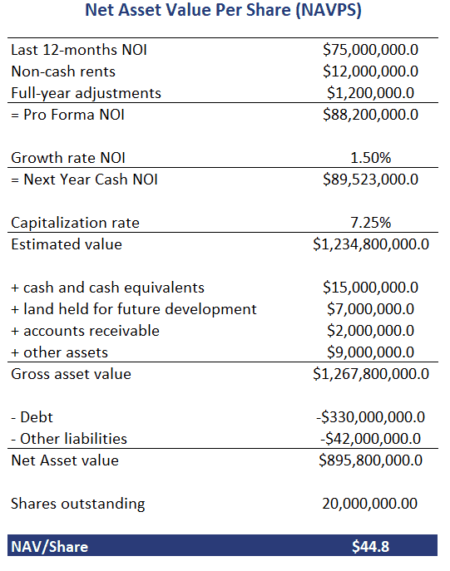 NAVPS Valuation - Breaking Down Finance