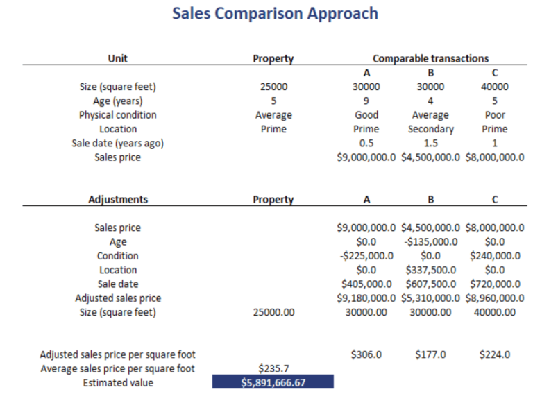 sales-comparison-approach-breaking-down-finance