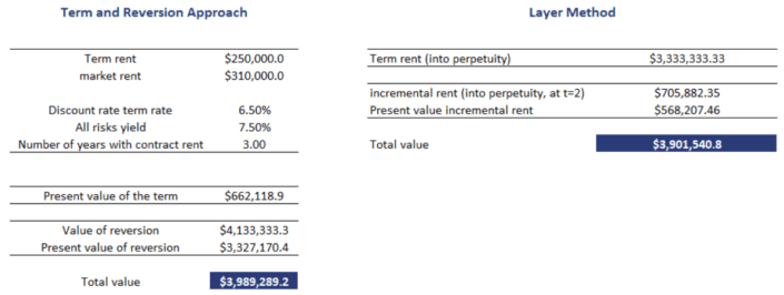 Term and Reversion Approach - Breaking Down Finance