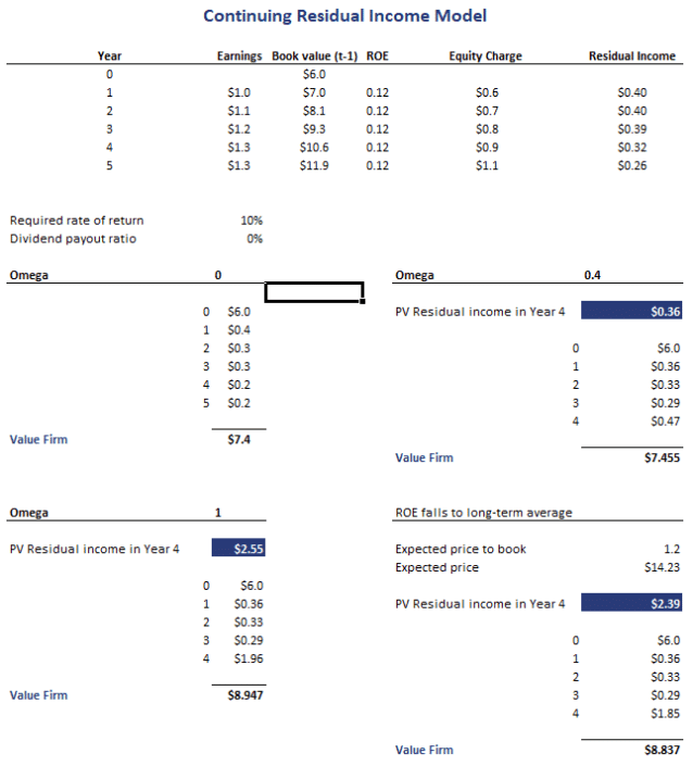 Continuing Residual Income - Breaking Down Finance