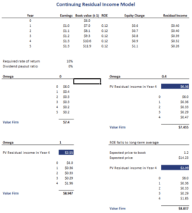 Continuing Residual Income Model