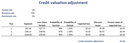 Credit Valuation Adjustment CVA Breaking Down Finance   Credit Valuation Adjustment 450x152 