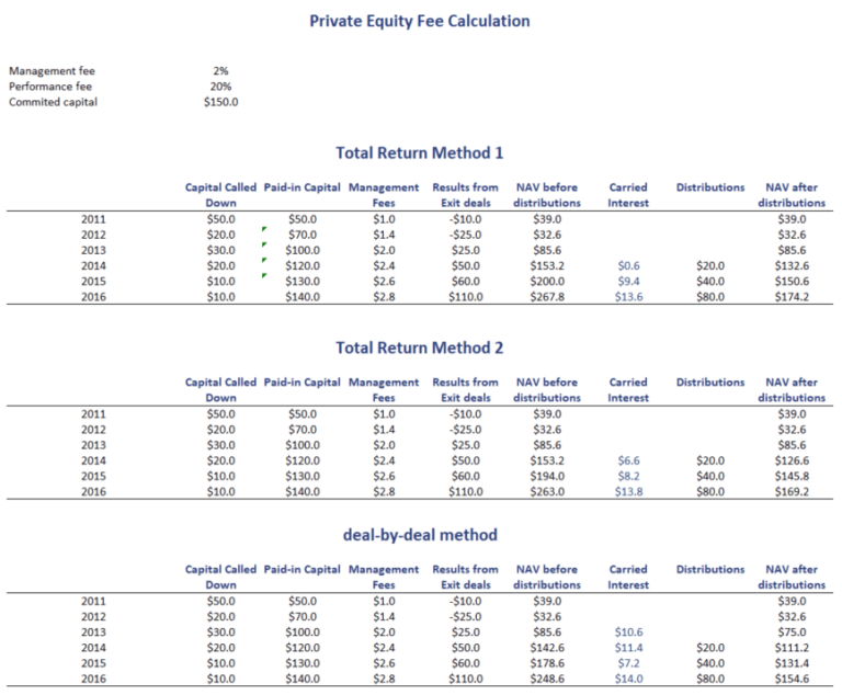 Distribution Waterfall Breaking Down Finance
