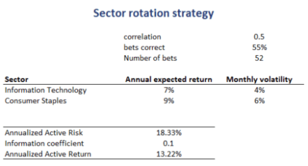 Sector Rotation Strategy - Breaking Down Finance