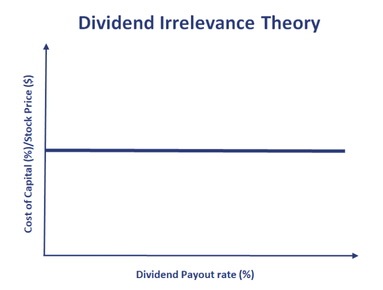 dividend-irrelevance-theory-breaking-down-finance