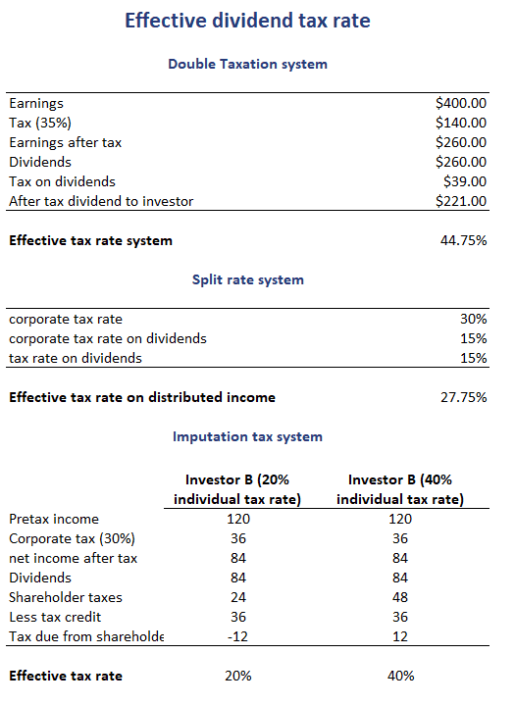 Effective Dividend Tax Rate Breaking Down Finance