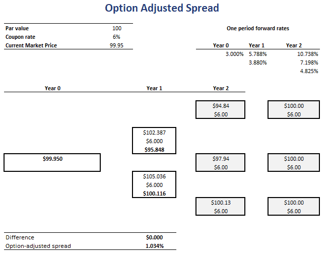 Option Adjusted Spread OAS Breaking Down Finance