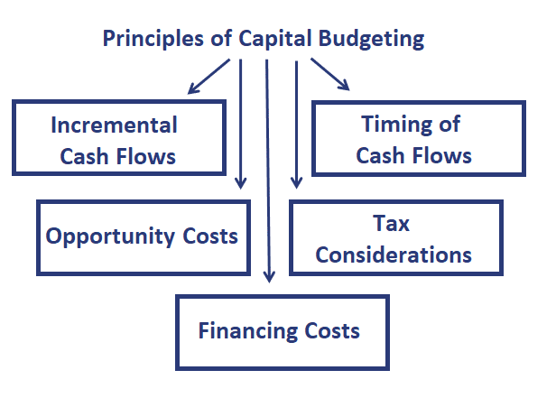 capital planning and budgeting