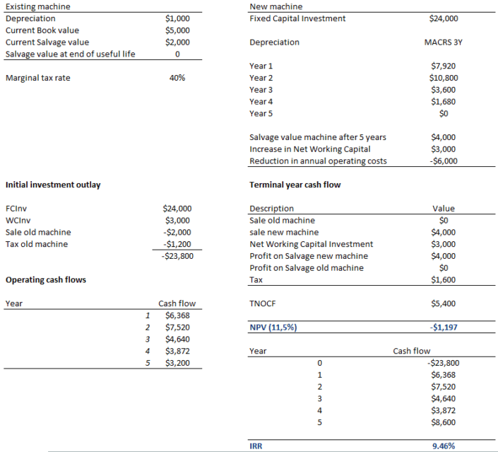 Replacement Project Analysis - Breaking Down Finance