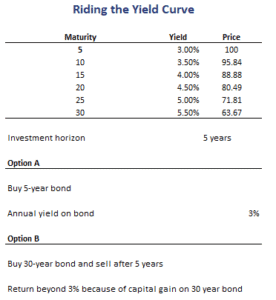 Riding the Yield Curve