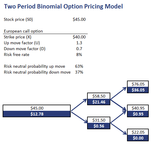 Binary options pricing