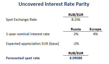 Interest rate example