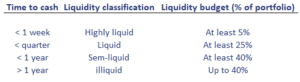 Liquidity Profiling