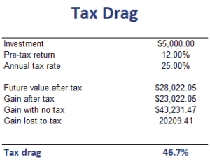 tax drag