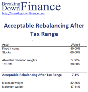 Acceptable Rebalancing After Tax Range
