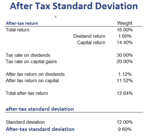 After-tax standard deviation