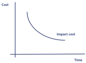 Market Impact Cost