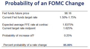 Probability of an FOMC Change