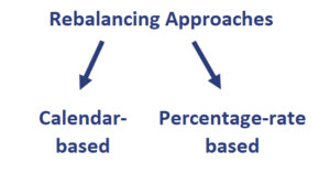 Rebalancing Approaches