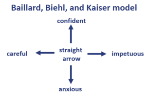 bailard biehl and kaiser five-way model