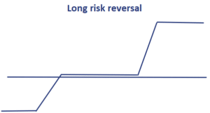 Long (short) risk reversal strategy