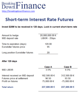 Short-term interest rate futures