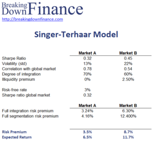 Singer-Terhaar Model