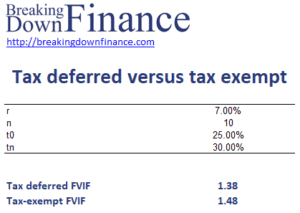Tax deferred versus tax exempt account1