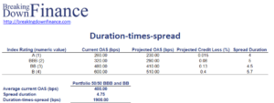 Duration-times-spread