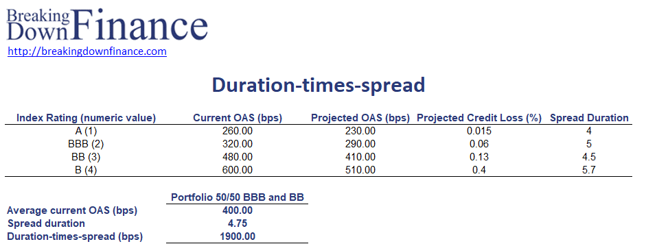 Time Spread