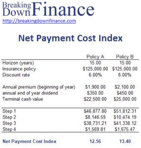 Net Payment Cost Index