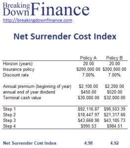 Net Surrender Cost Index
