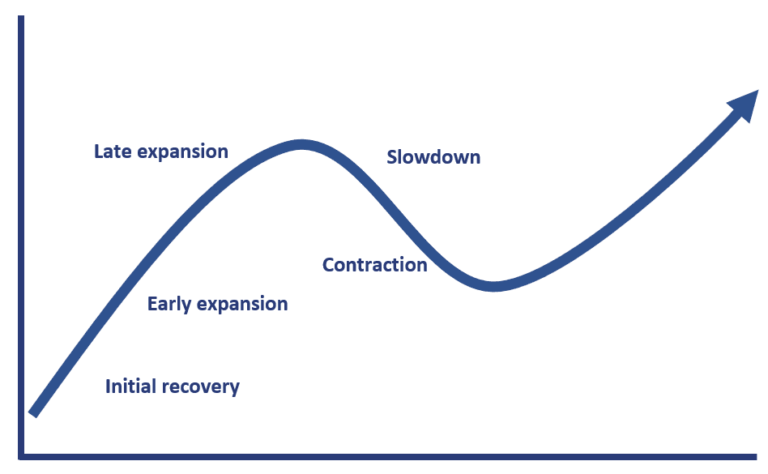 Business Cycle Phases Breaking Down Finance 1716