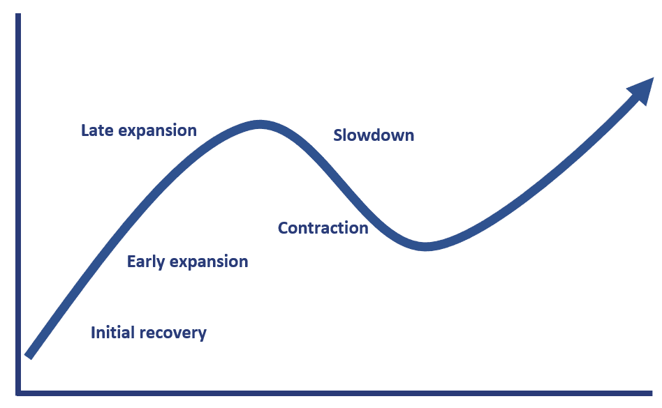 Business Cycle Phases Breaking Down Finance