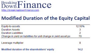 Modified Duration of the Equity Capital