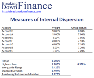 Measures of Internal Dispersion