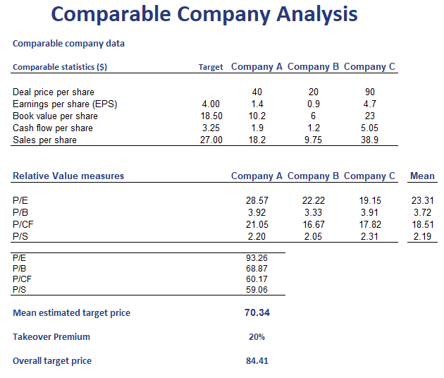 Comparable Company Analysis Breaking Down Finance