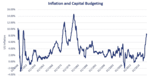 Impact of Inflation on Capital Budgeting
