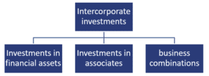 Types of Inter-corporate Investments