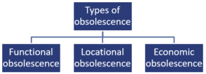 Types of obsolescence in real estate