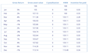 High-water mark table