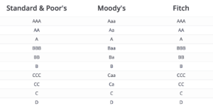 credit ratings